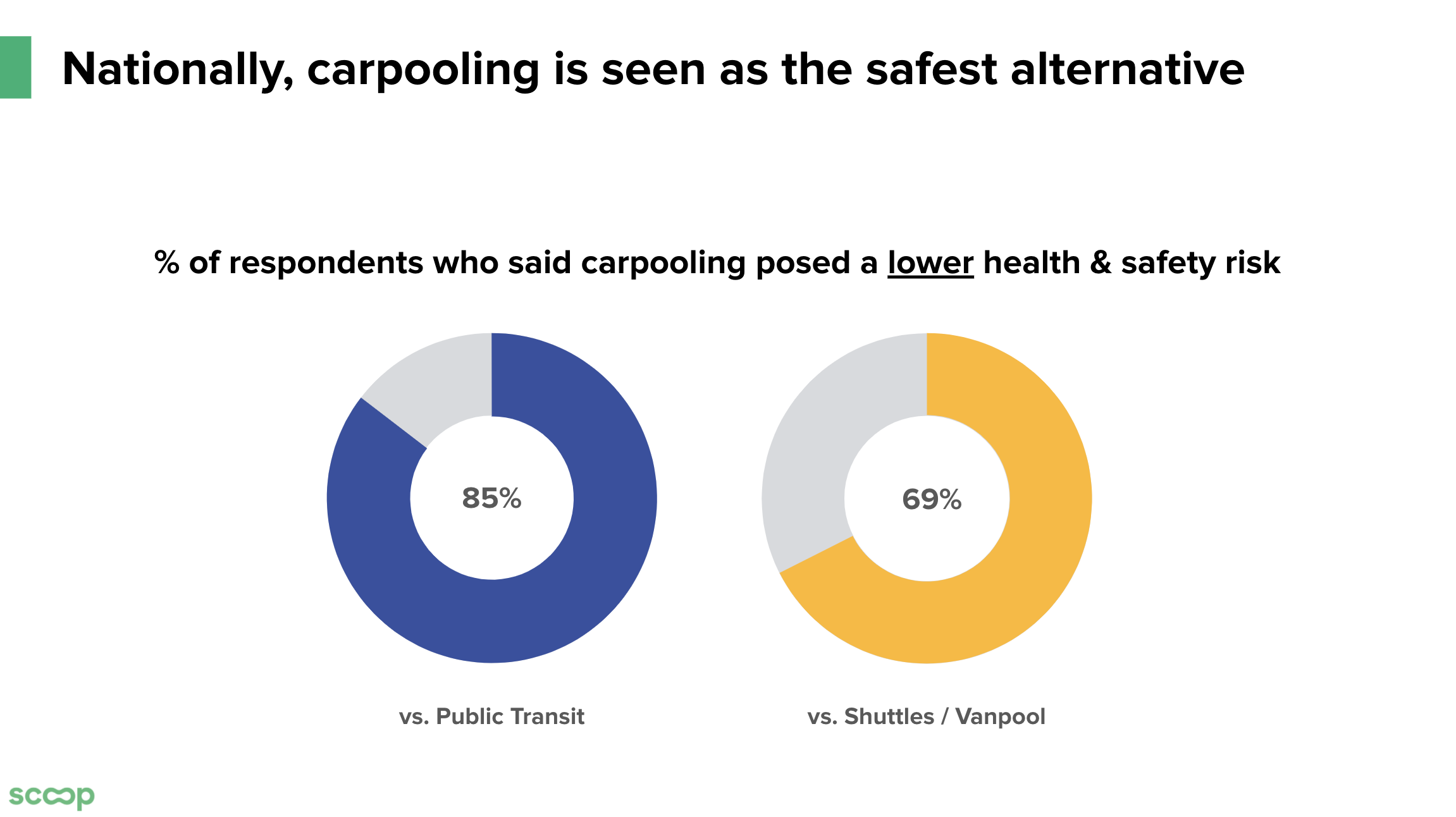 A graph by Scoop Technologies on commute safety sentiment