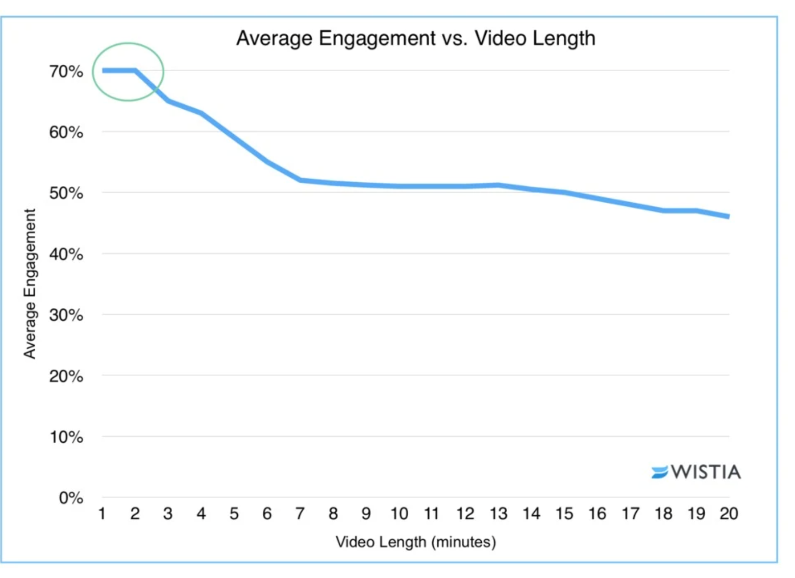 Graph of average engagement vs. video length from Wistia
