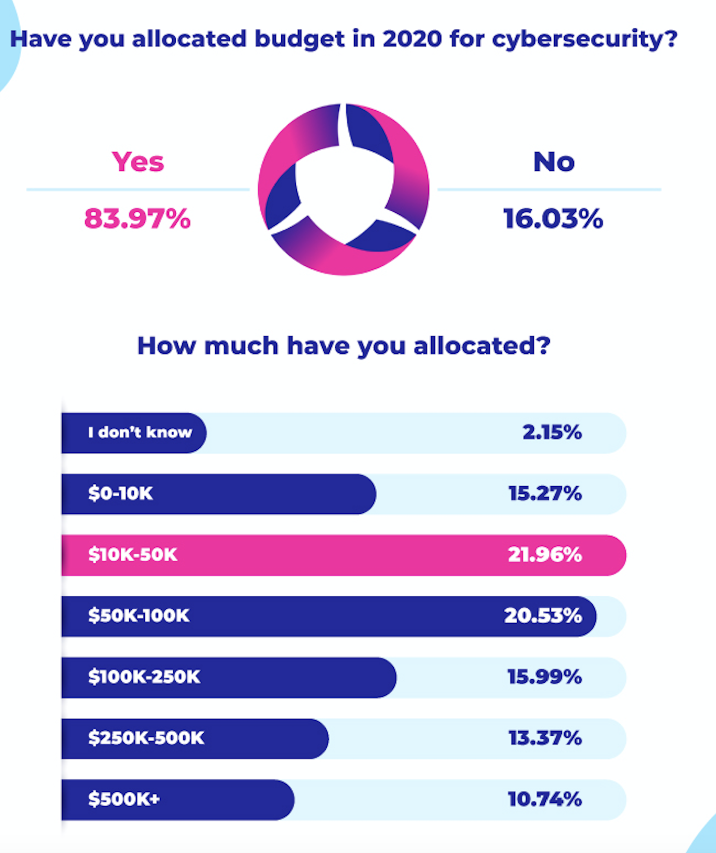 An infographic from Zeguro's State of B2B SaaS cybersecurity blog post